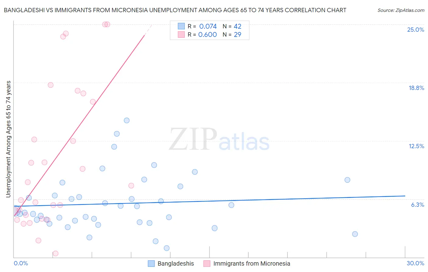 Bangladeshi vs Immigrants from Micronesia Unemployment Among Ages 65 to 74 years