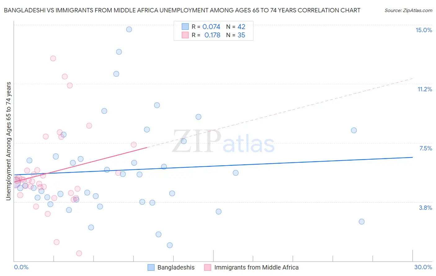 Bangladeshi vs Immigrants from Middle Africa Unemployment Among Ages 65 to 74 years