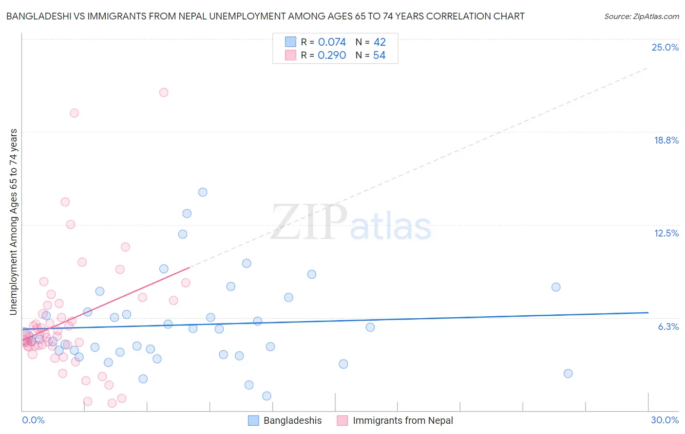 Bangladeshi vs Immigrants from Nepal Unemployment Among Ages 65 to 74 years