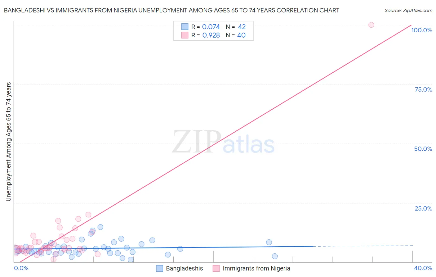 Bangladeshi vs Immigrants from Nigeria Unemployment Among Ages 65 to 74 years