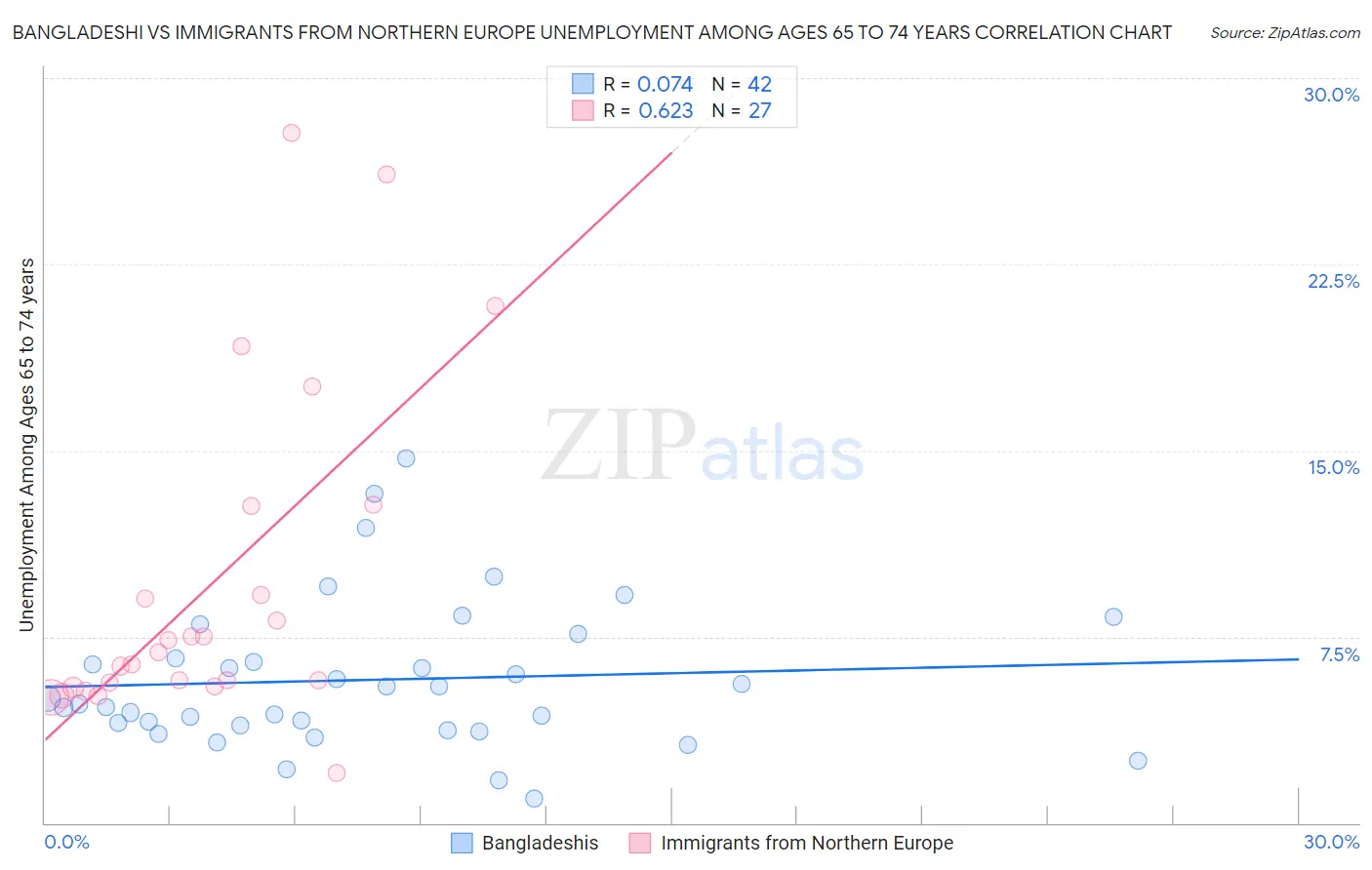 Bangladeshi vs Immigrants from Northern Europe Unemployment Among Ages 65 to 74 years