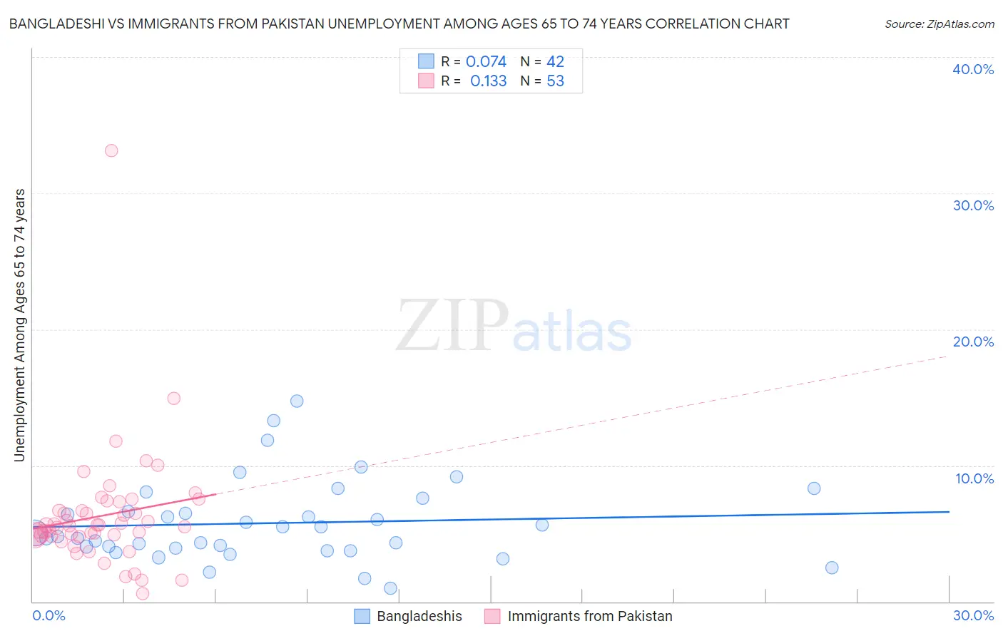 Bangladeshi vs Immigrants from Pakistan Unemployment Among Ages 65 to 74 years
