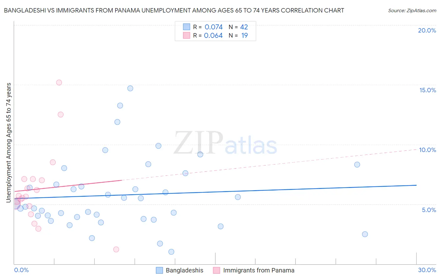 Bangladeshi vs Immigrants from Panama Unemployment Among Ages 65 to 74 years