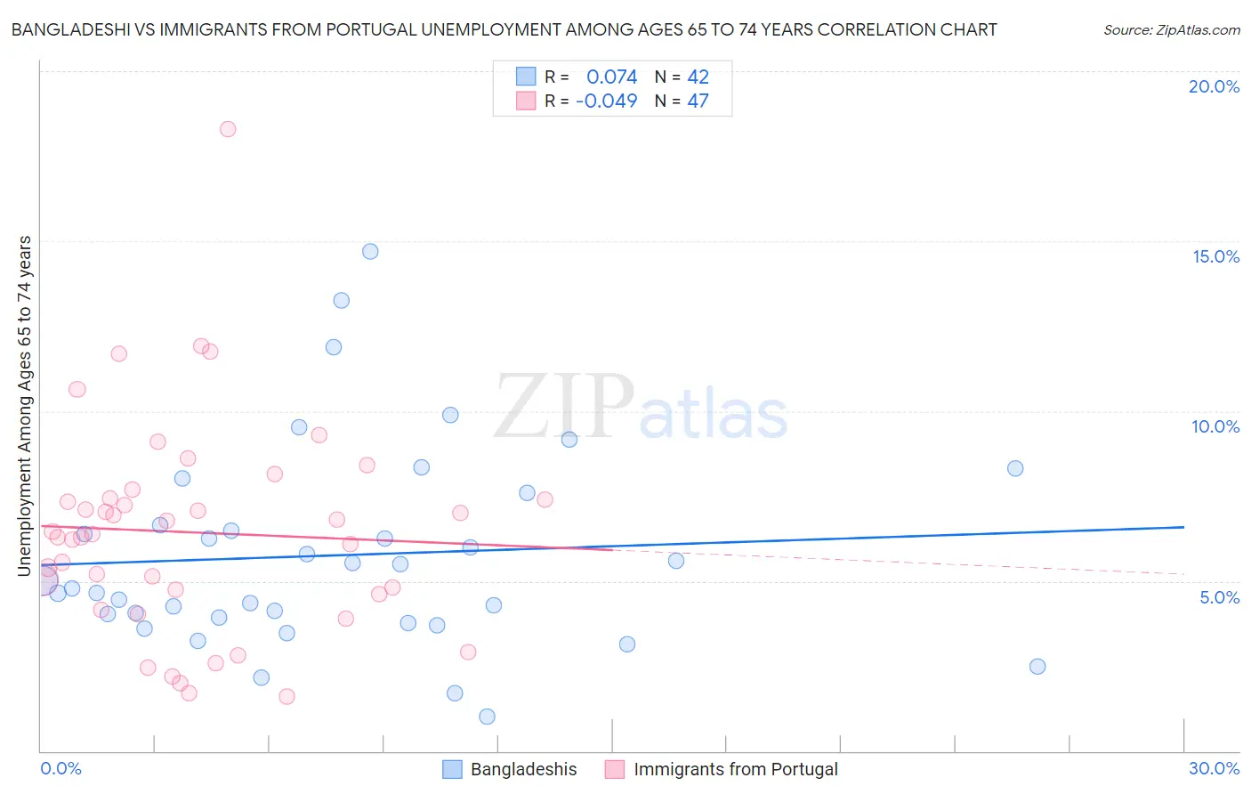 Bangladeshi vs Immigrants from Portugal Unemployment Among Ages 65 to 74 years