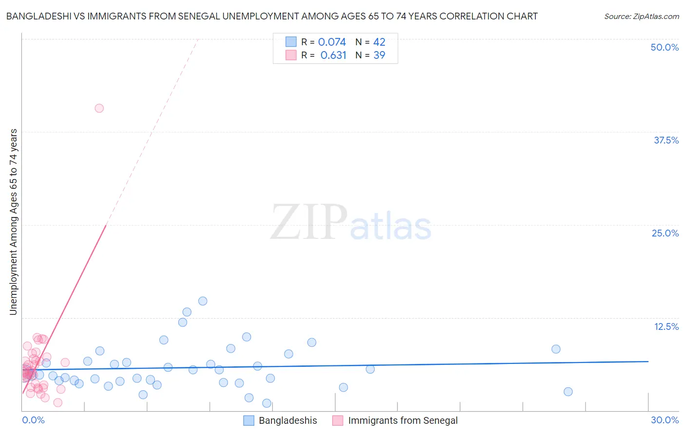 Bangladeshi vs Immigrants from Senegal Unemployment Among Ages 65 to 74 years