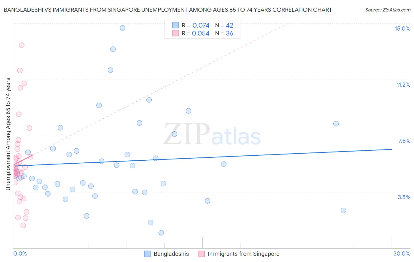 Bangladeshi vs Immigrants from Singapore Unemployment Among Ages 65 to 74 years