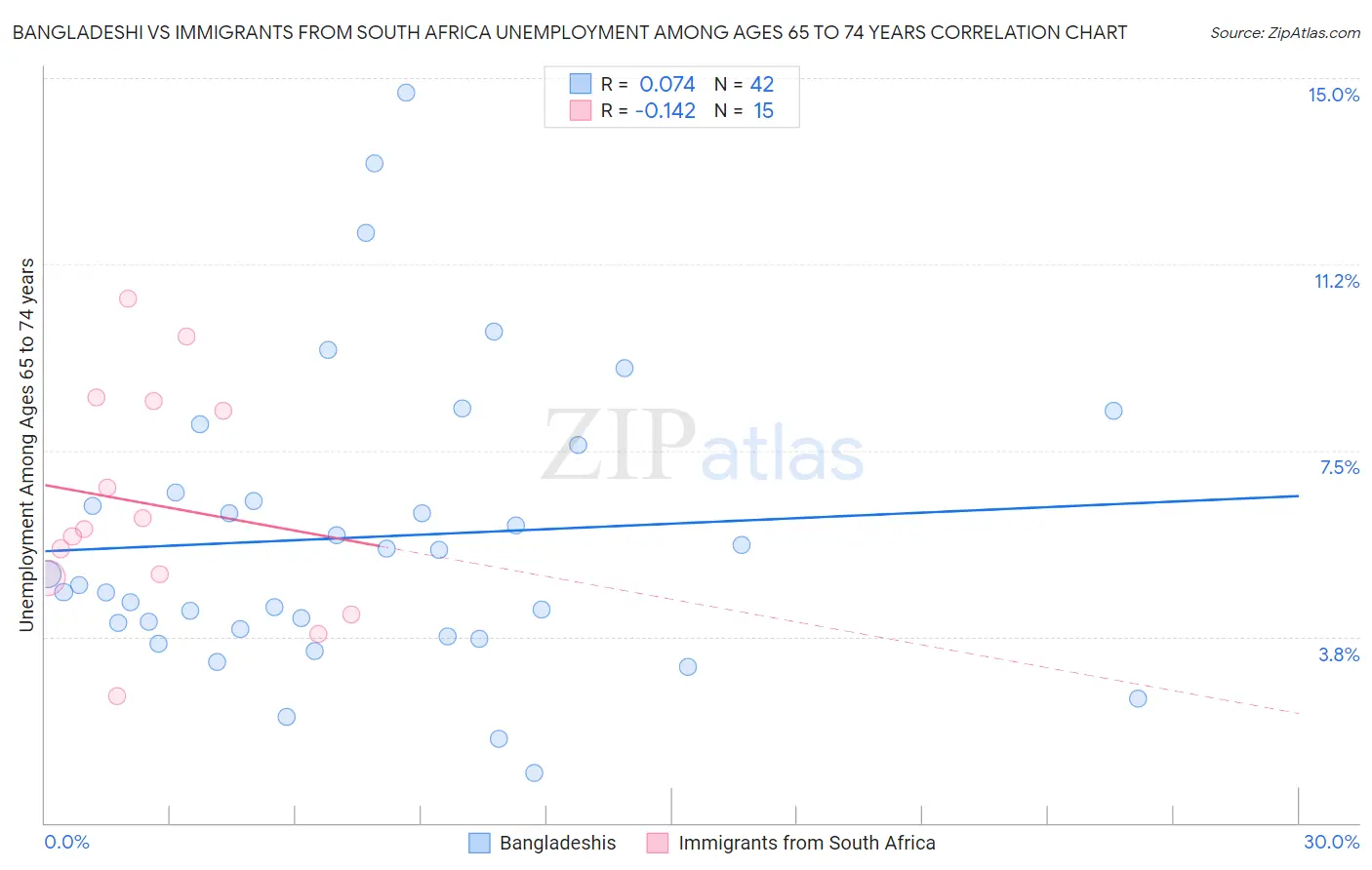 Bangladeshi vs Immigrants from South Africa Unemployment Among Ages 65 to 74 years