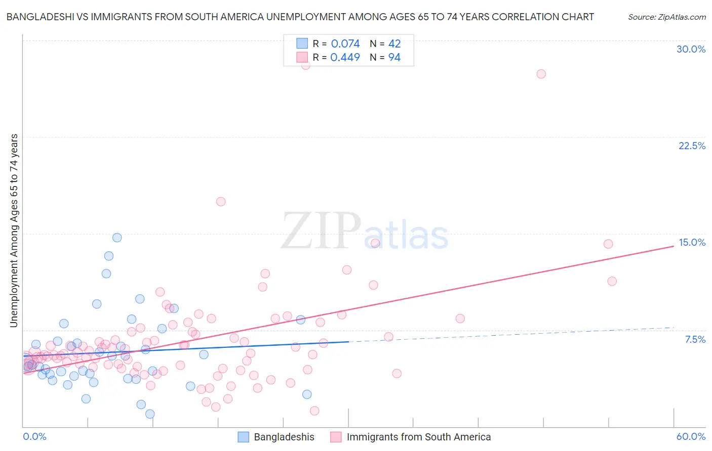 Bangladeshi vs Immigrants from South America Unemployment Among Ages 65 to 74 years