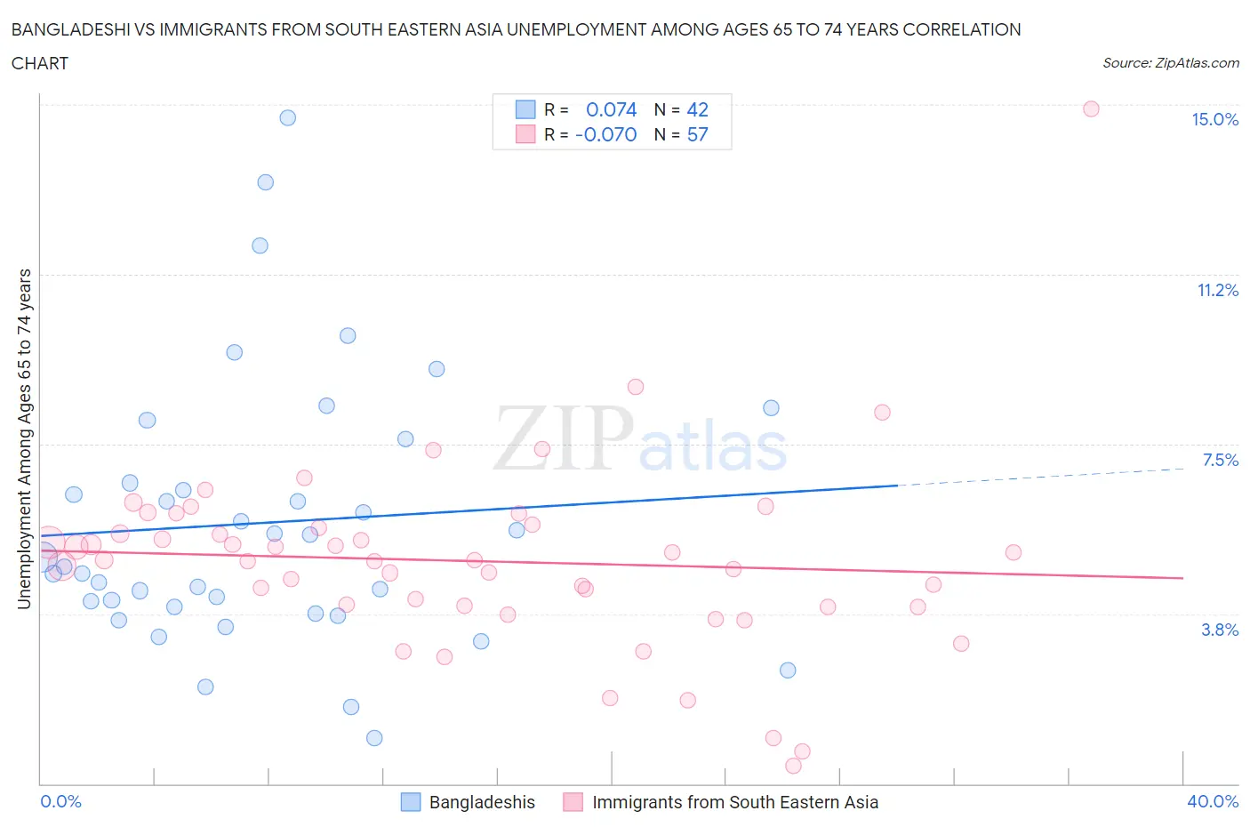 Bangladeshi vs Immigrants from South Eastern Asia Unemployment Among Ages 65 to 74 years