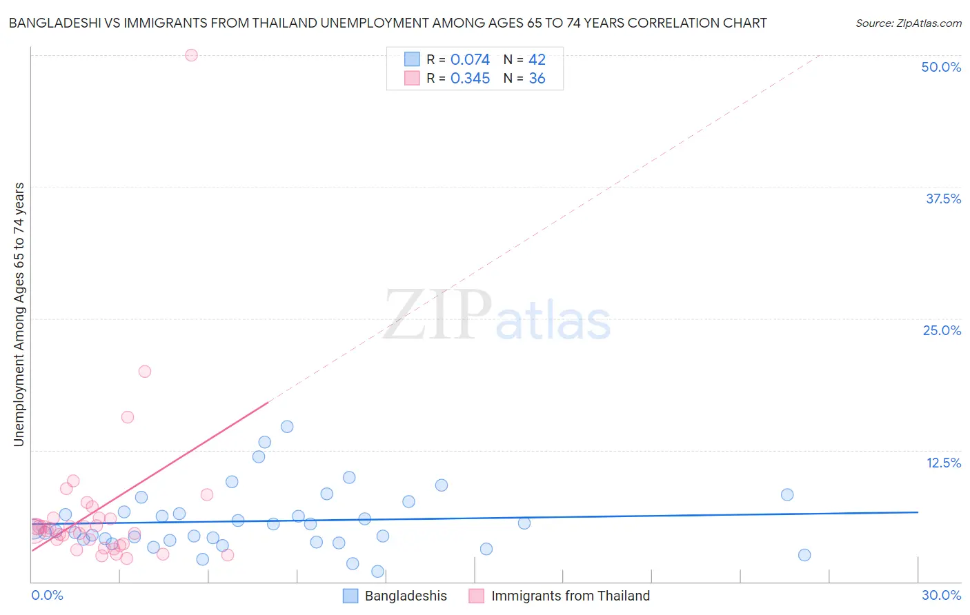 Bangladeshi vs Immigrants from Thailand Unemployment Among Ages 65 to 74 years