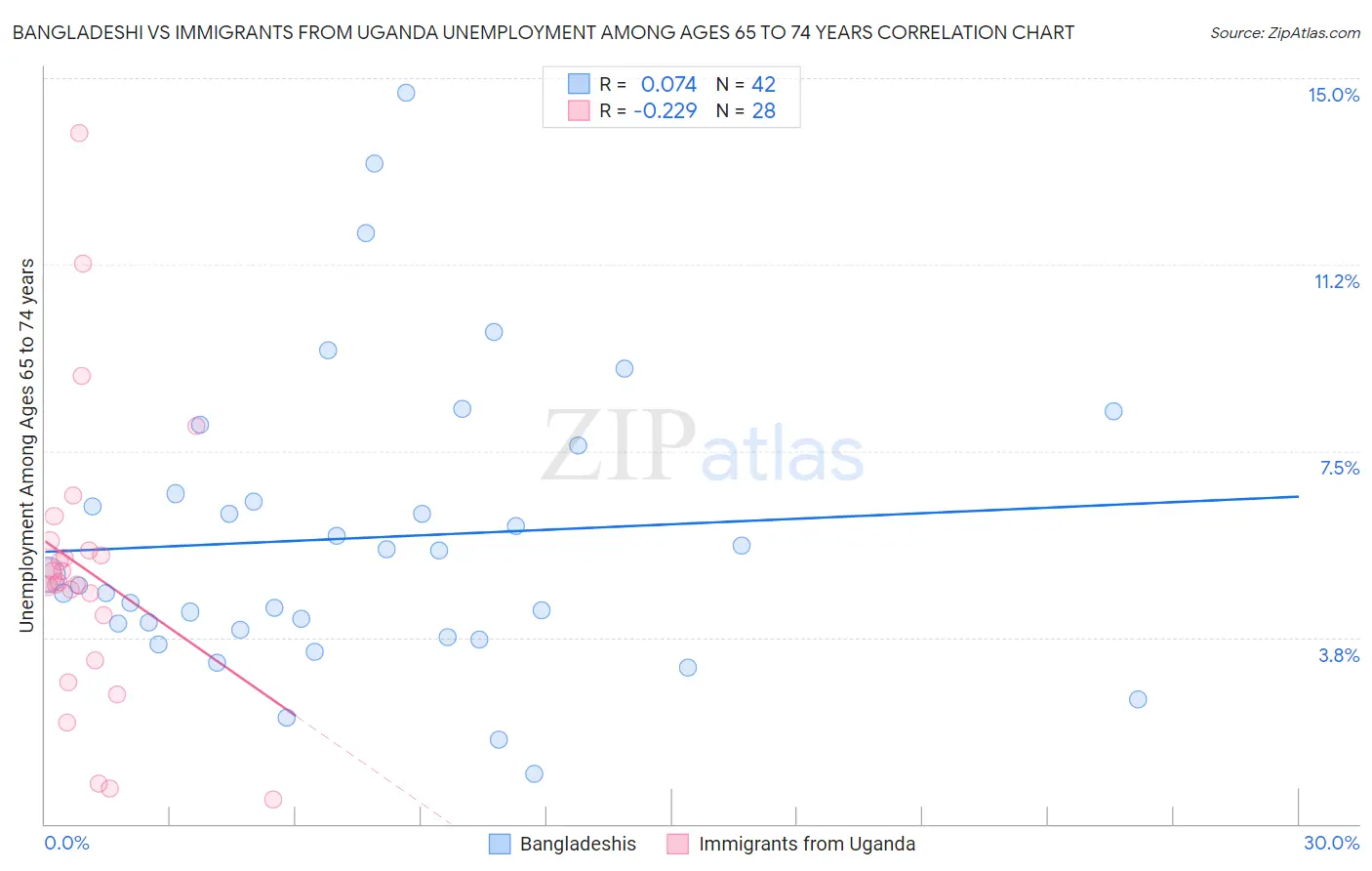 Bangladeshi vs Immigrants from Uganda Unemployment Among Ages 65 to 74 years