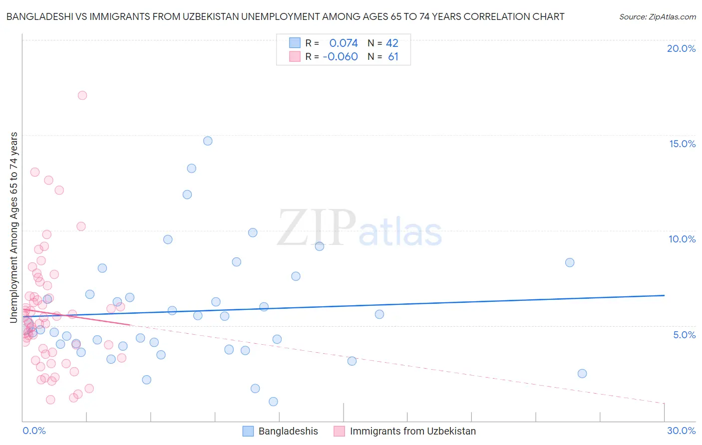 Bangladeshi vs Immigrants from Uzbekistan Unemployment Among Ages 65 to 74 years