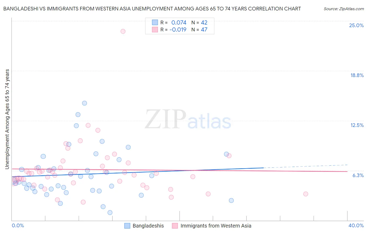 Bangladeshi vs Immigrants from Western Asia Unemployment Among Ages 65 to 74 years