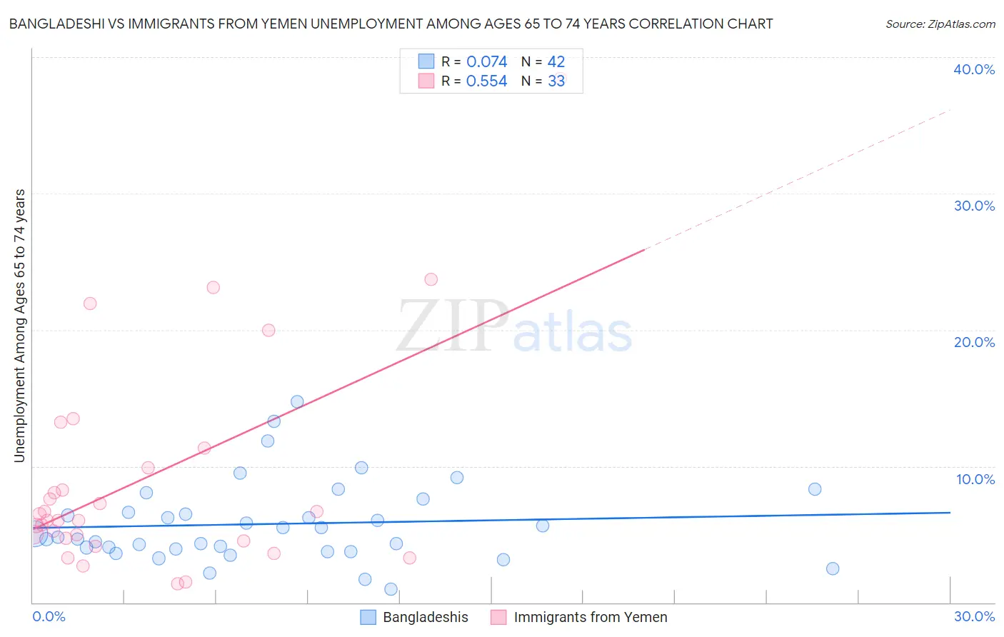 Bangladeshi vs Immigrants from Yemen Unemployment Among Ages 65 to 74 years