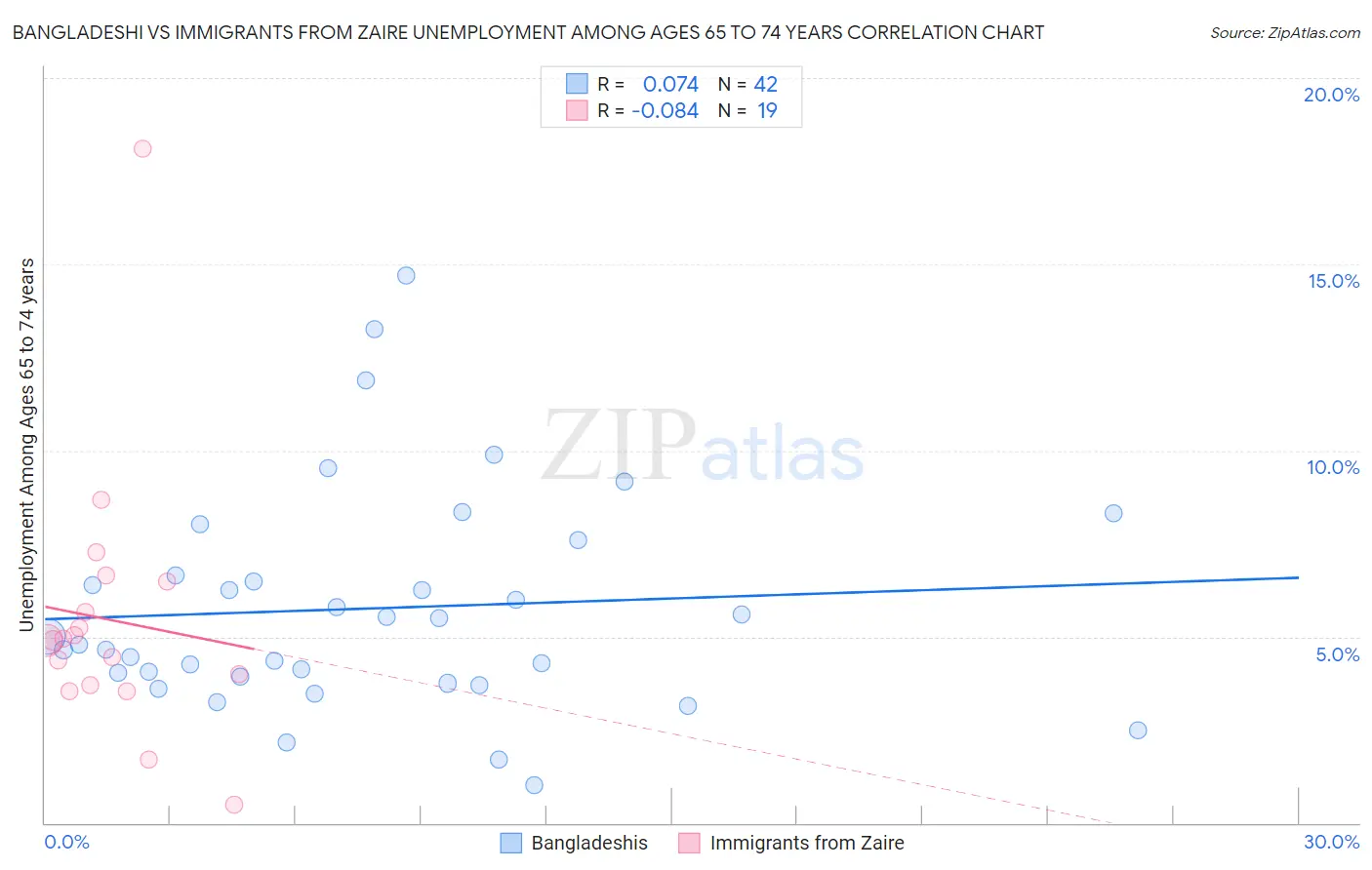 Bangladeshi vs Immigrants from Zaire Unemployment Among Ages 65 to 74 years