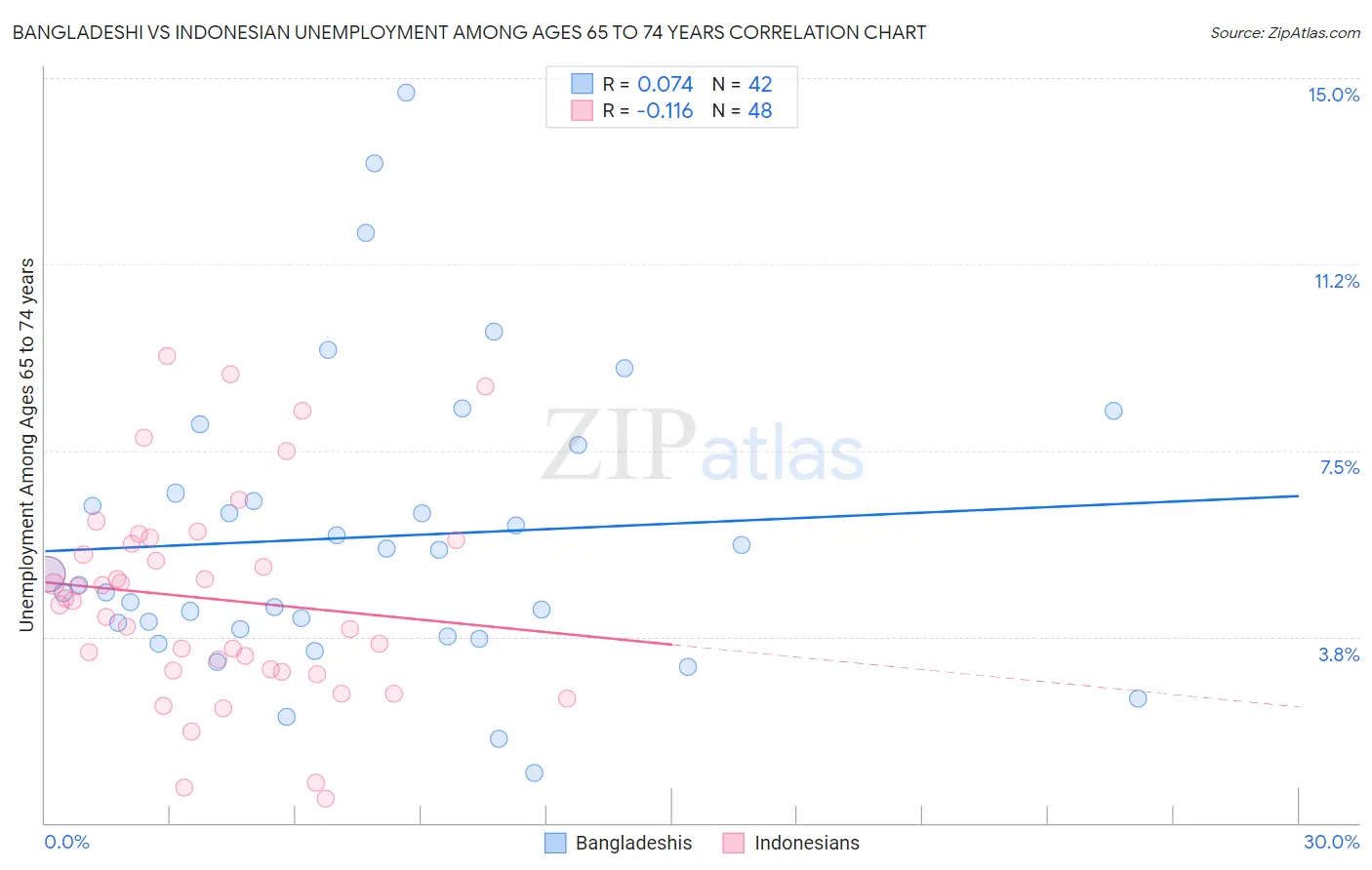 Bangladeshi vs Indonesian Unemployment Among Ages 65 to 74 years