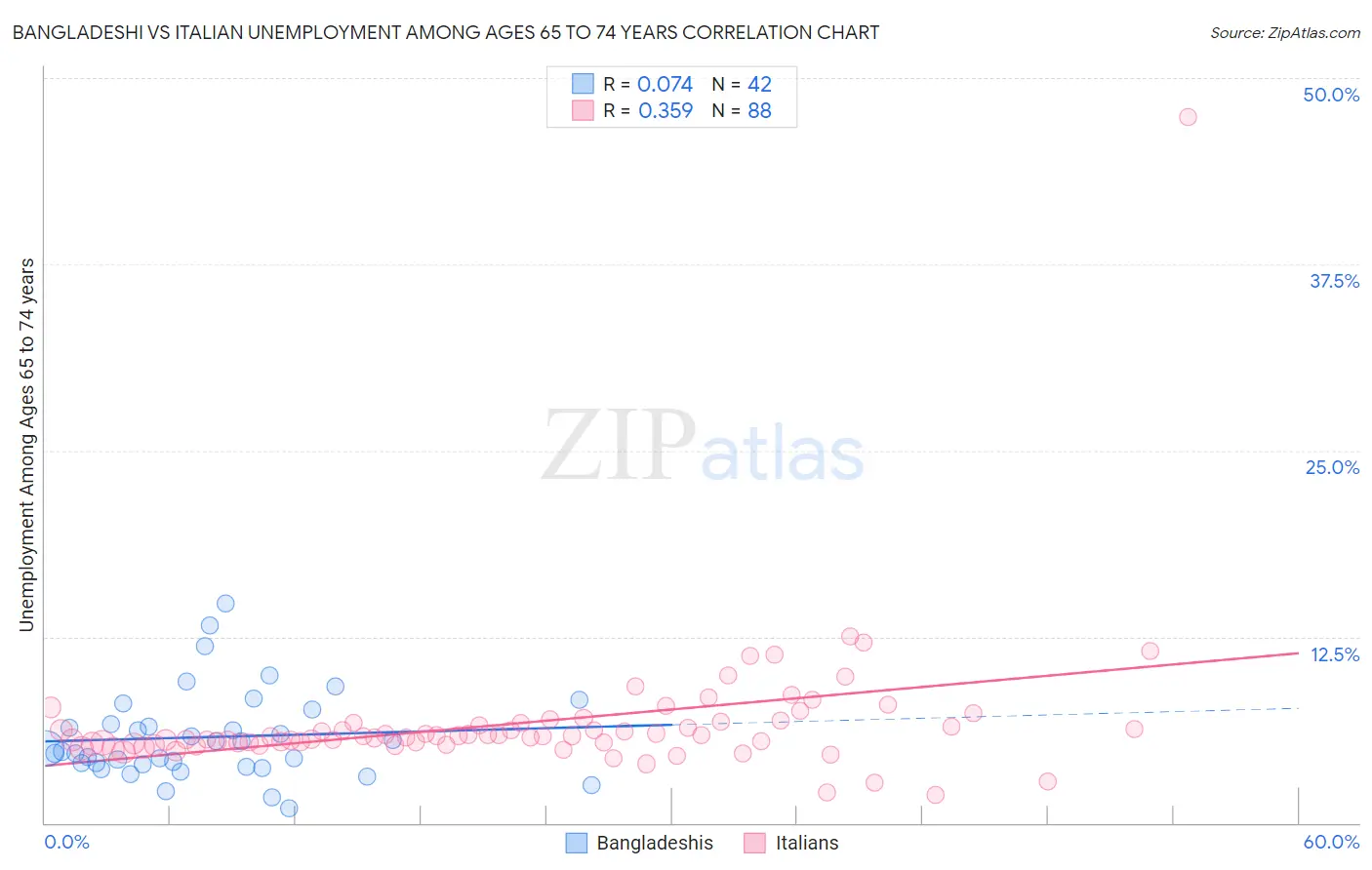 Bangladeshi vs Italian Unemployment Among Ages 65 to 74 years