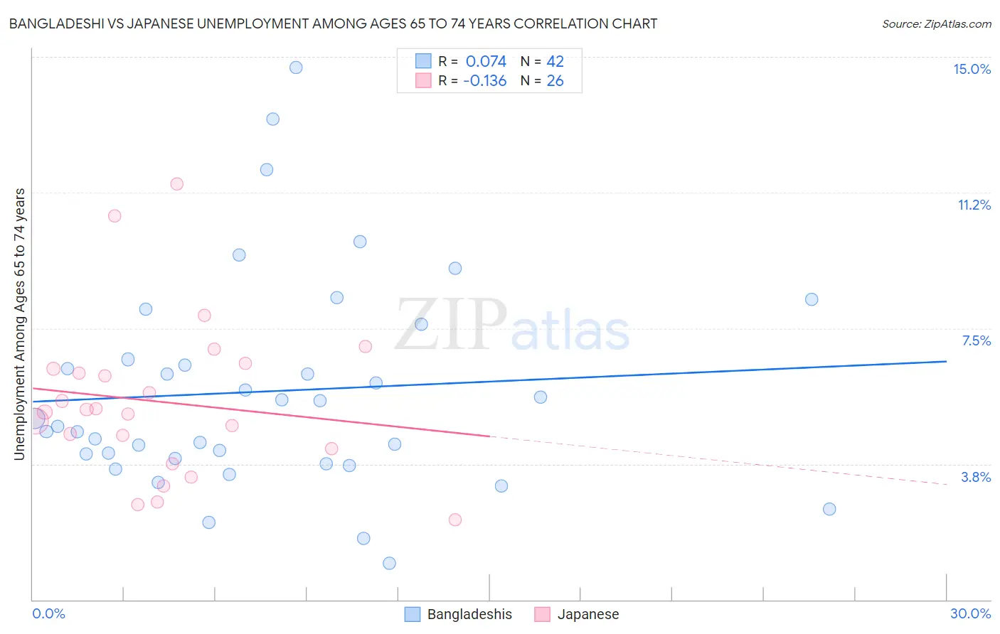 Bangladeshi vs Japanese Unemployment Among Ages 65 to 74 years