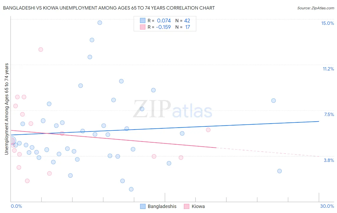 Bangladeshi vs Kiowa Unemployment Among Ages 65 to 74 years