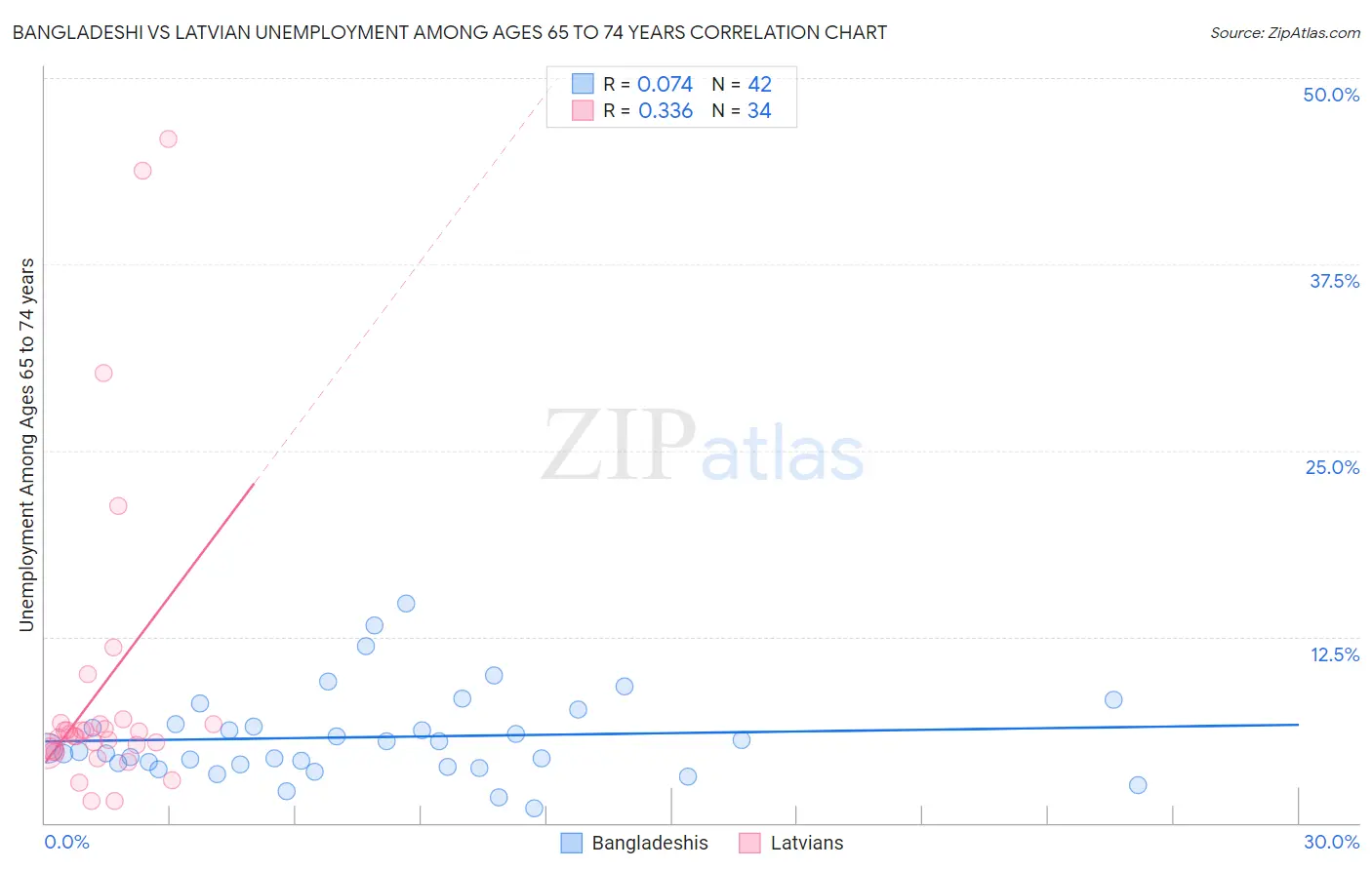 Bangladeshi vs Latvian Unemployment Among Ages 65 to 74 years