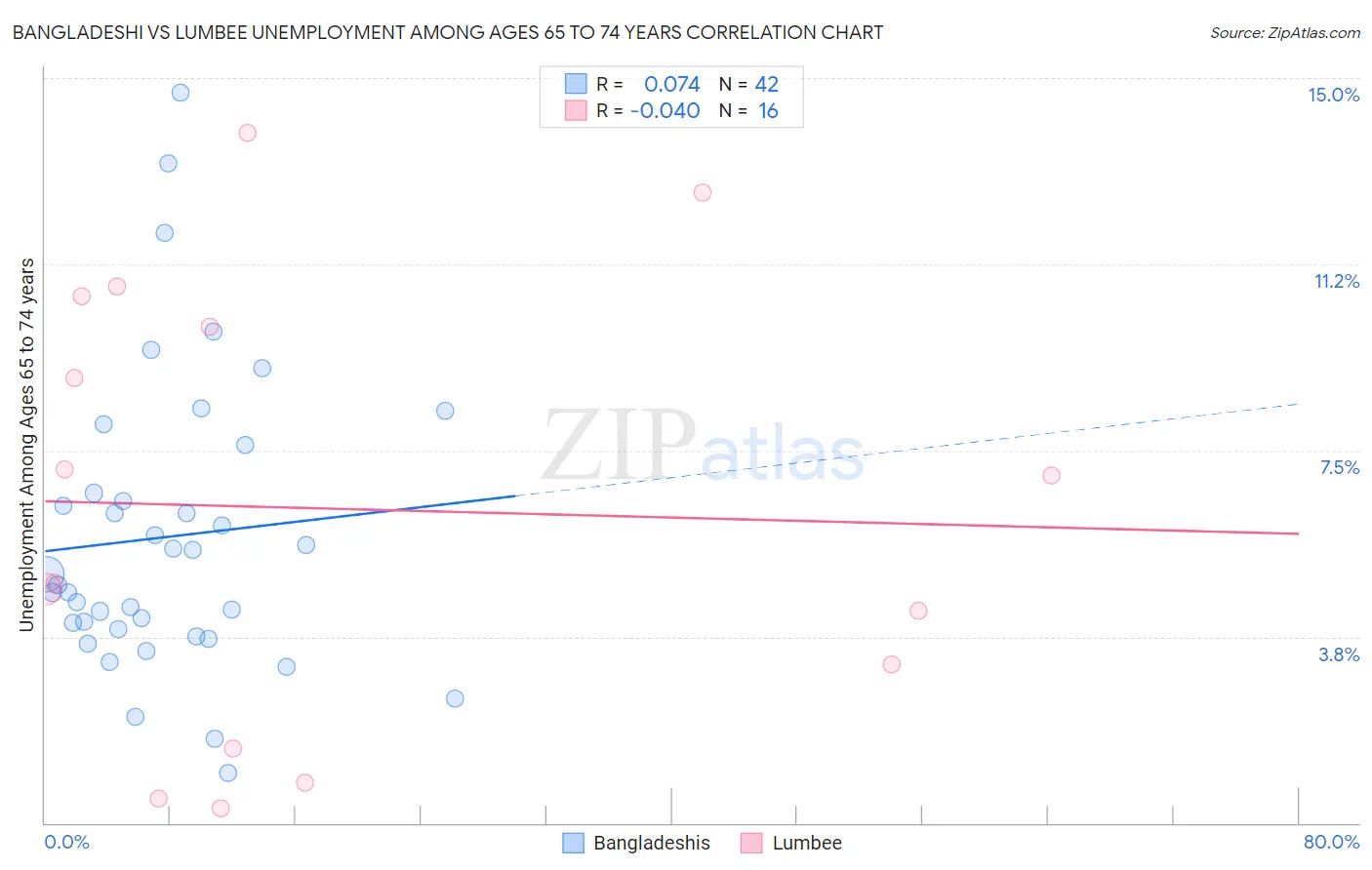 Bangladeshi vs Lumbee Unemployment Among Ages 65 to 74 years