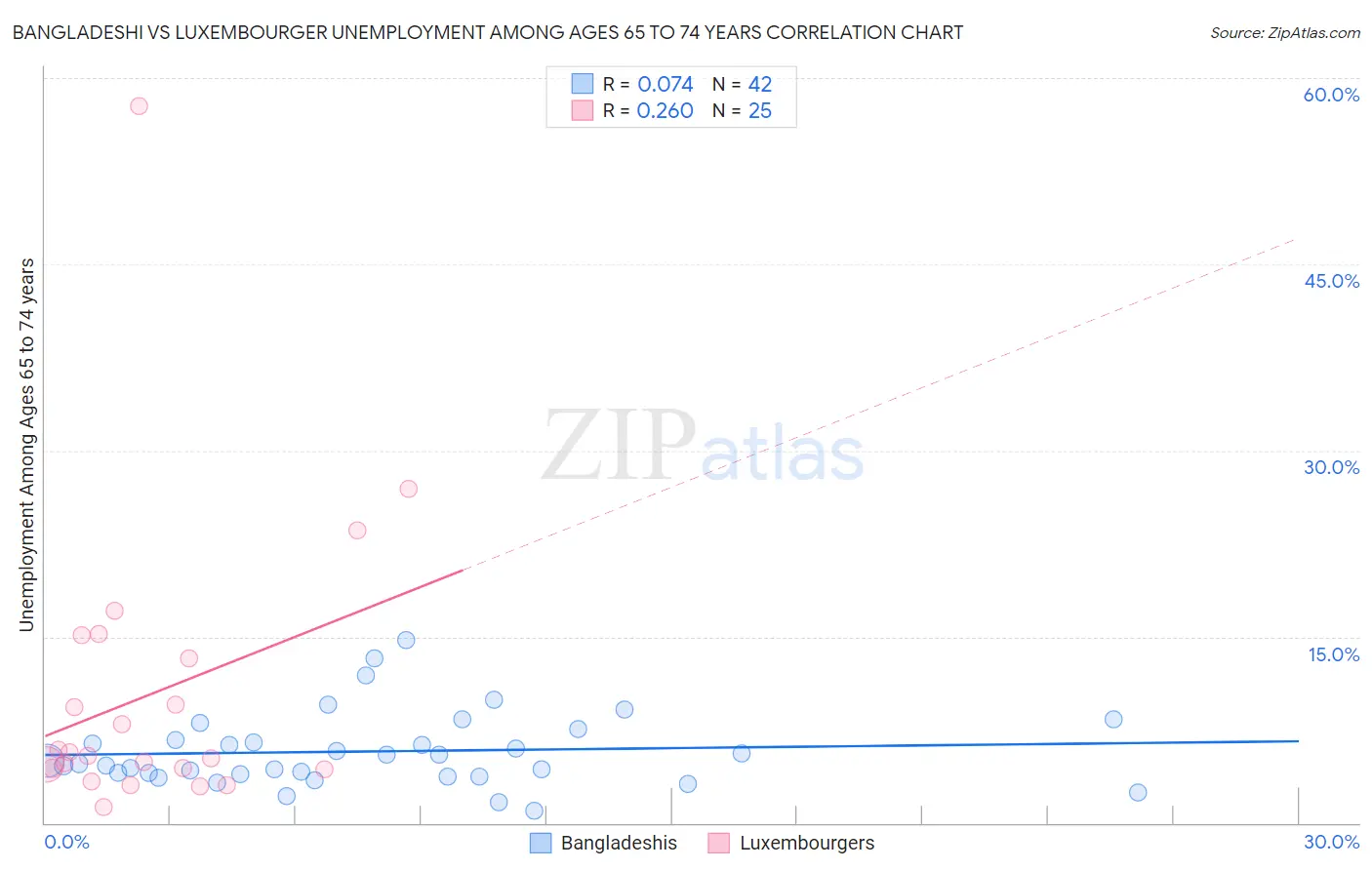 Bangladeshi vs Luxembourger Unemployment Among Ages 65 to 74 years