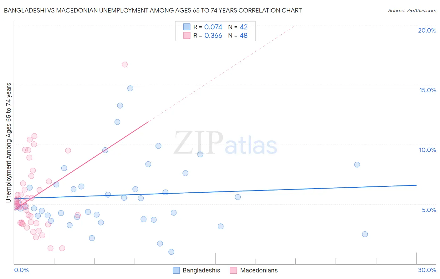 Bangladeshi vs Macedonian Unemployment Among Ages 65 to 74 years