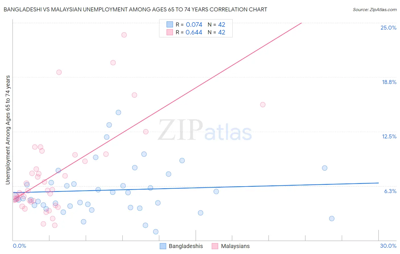 Bangladeshi vs Malaysian Unemployment Among Ages 65 to 74 years