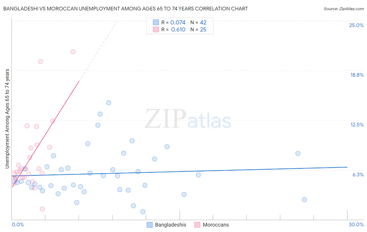 Bangladeshi vs Moroccan Unemployment Among Ages 65 to 74 years