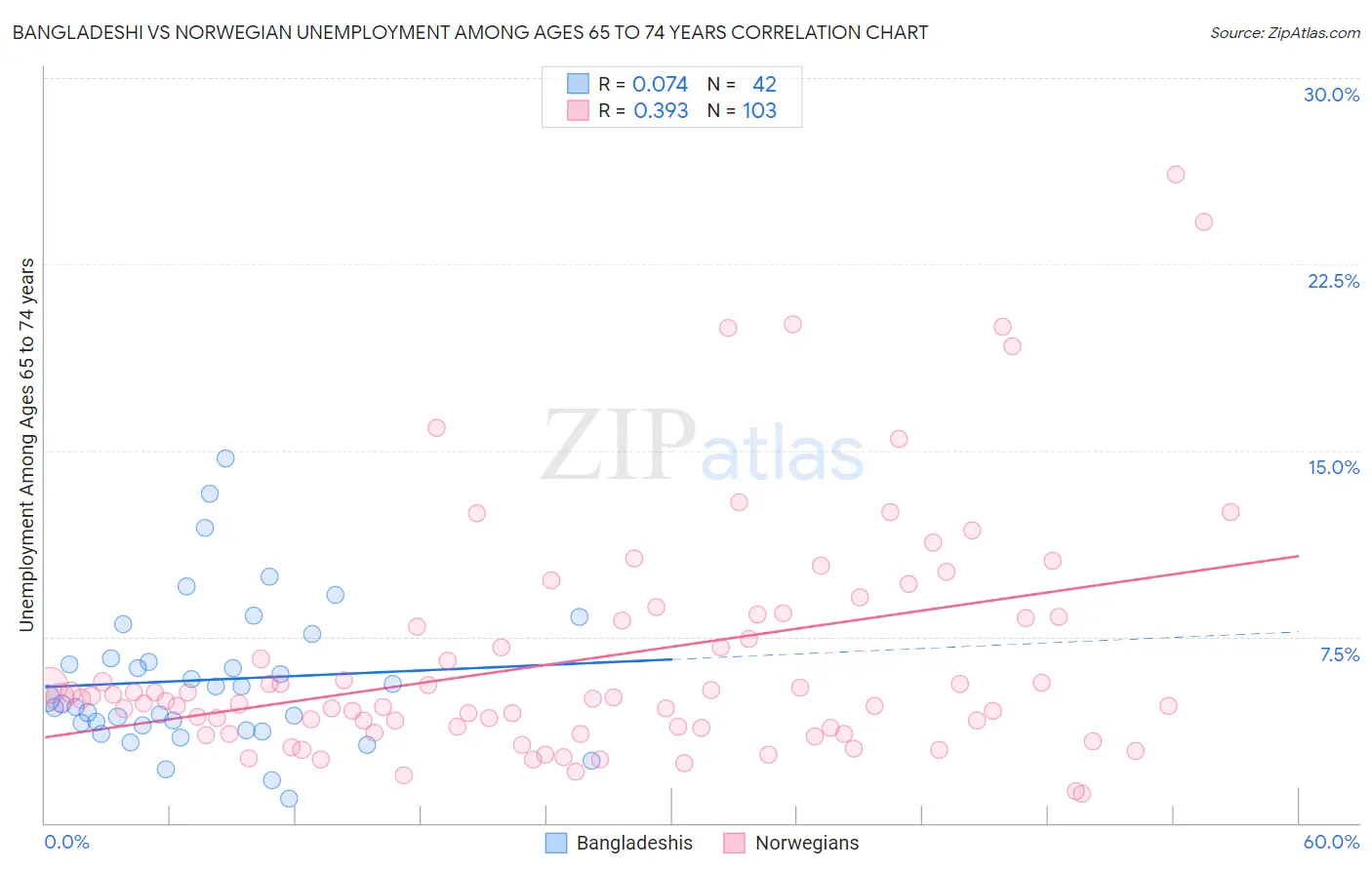 Bangladeshi vs Norwegian Unemployment Among Ages 65 to 74 years