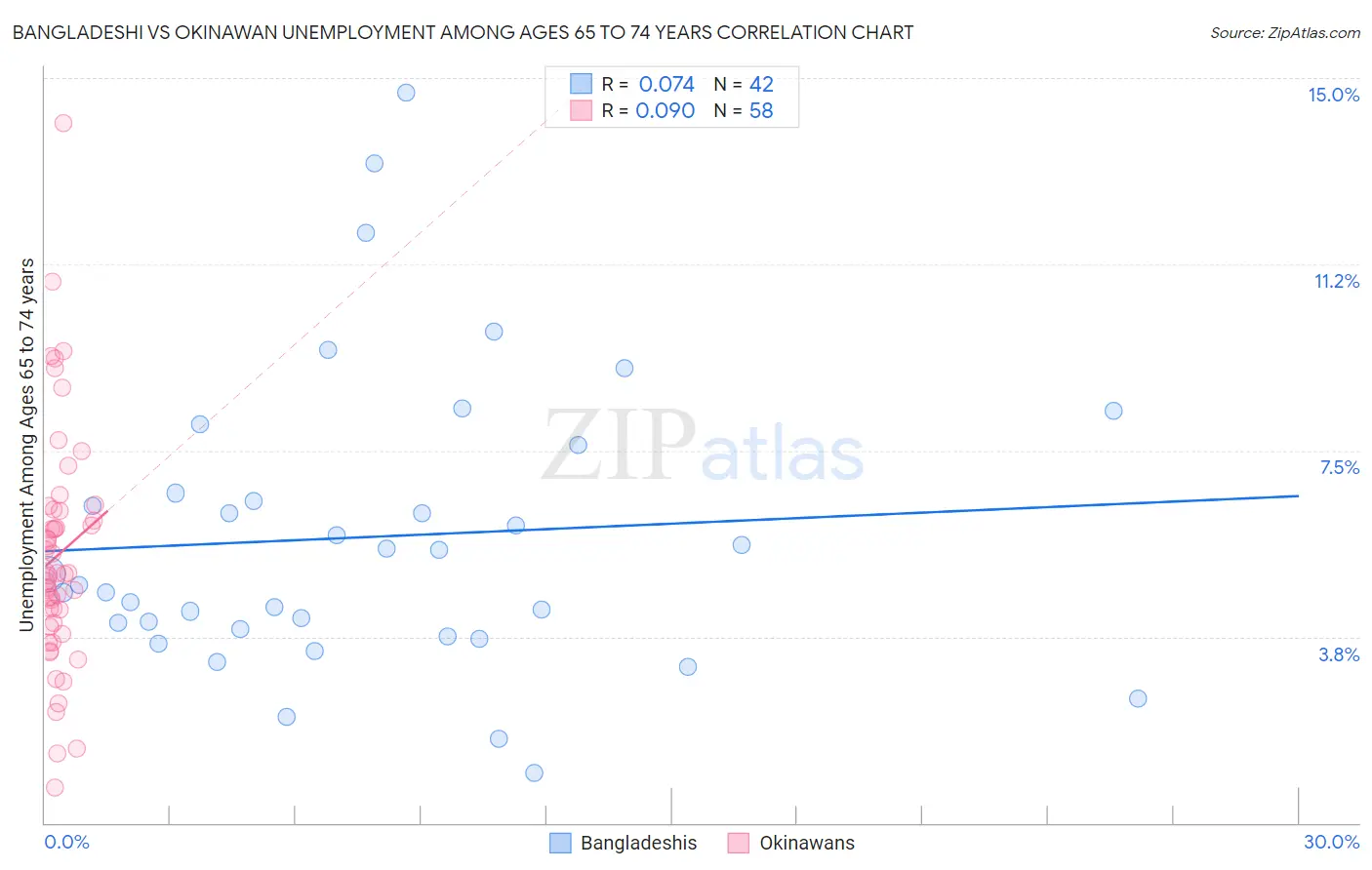 Bangladeshi vs Okinawan Unemployment Among Ages 65 to 74 years