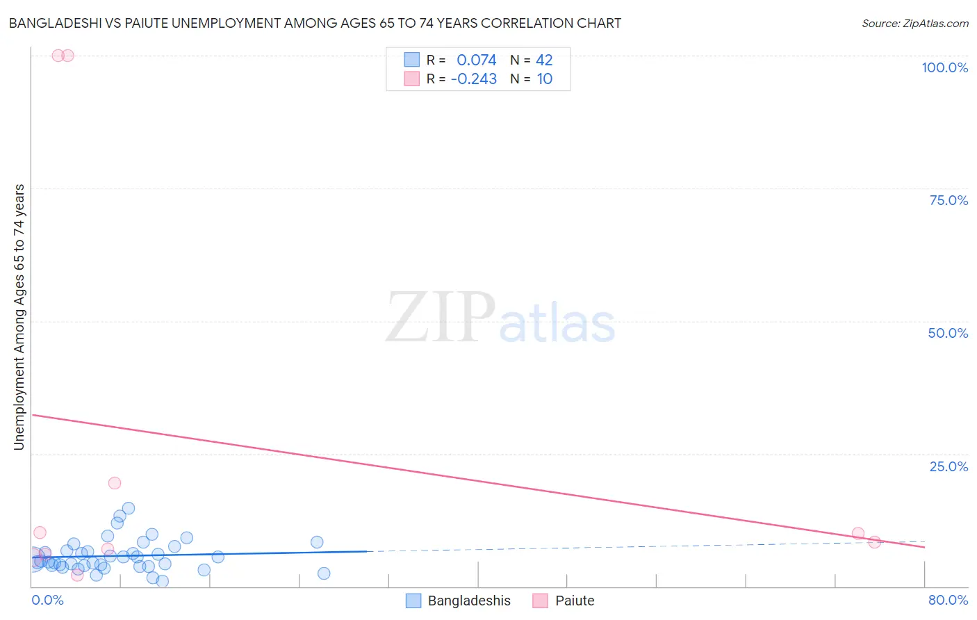 Bangladeshi vs Paiute Unemployment Among Ages 65 to 74 years