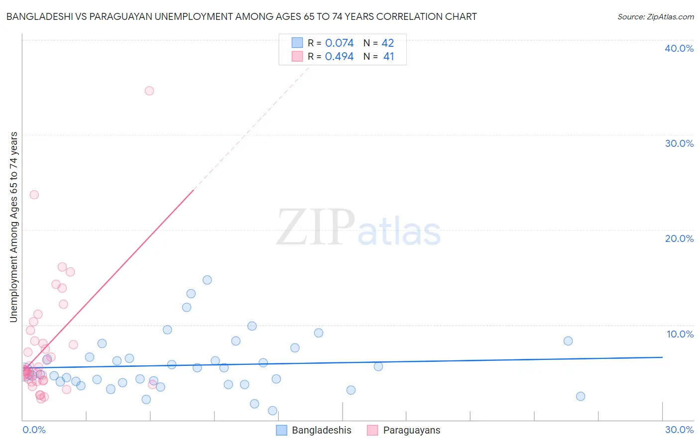 Bangladeshi vs Paraguayan Unemployment Among Ages 65 to 74 years