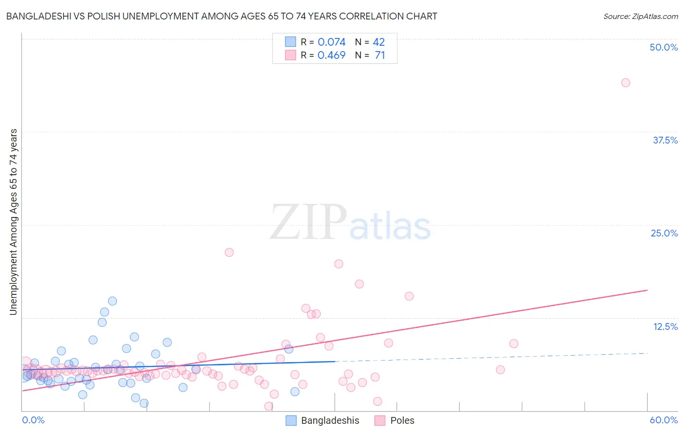 Bangladeshi vs Polish Unemployment Among Ages 65 to 74 years