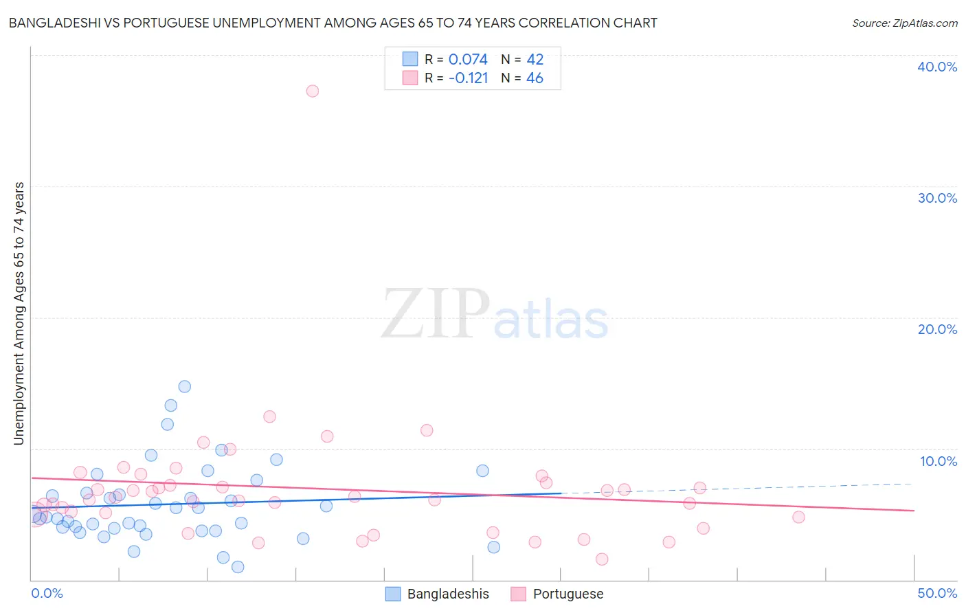 Bangladeshi vs Portuguese Unemployment Among Ages 65 to 74 years