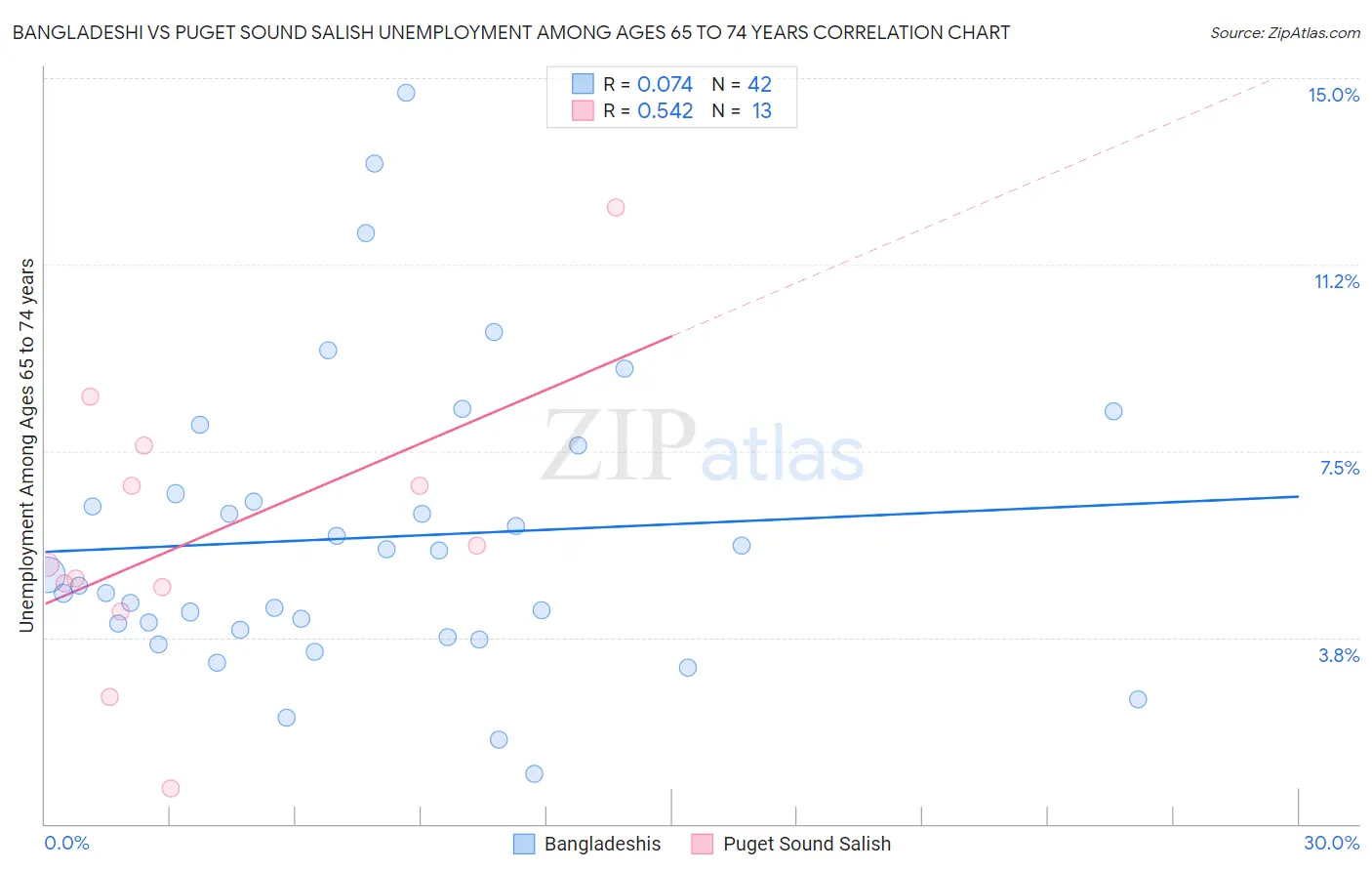Bangladeshi vs Puget Sound Salish Unemployment Among Ages 65 to 74 years
