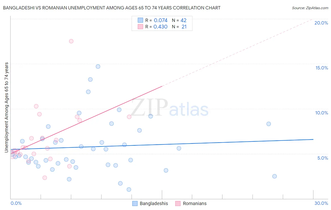 Bangladeshi vs Romanian Unemployment Among Ages 65 to 74 years