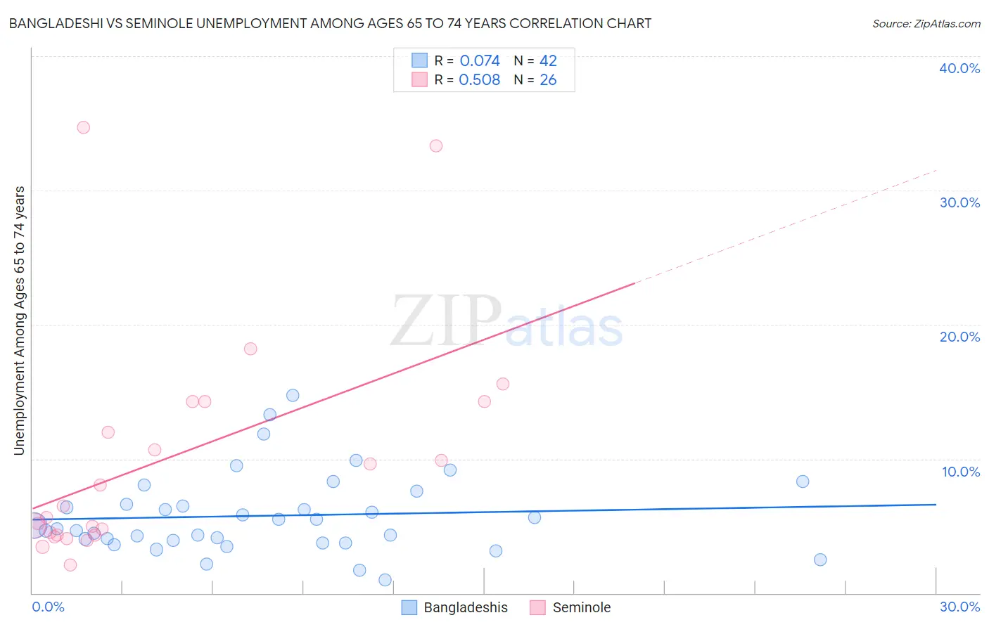 Bangladeshi vs Seminole Unemployment Among Ages 65 to 74 years