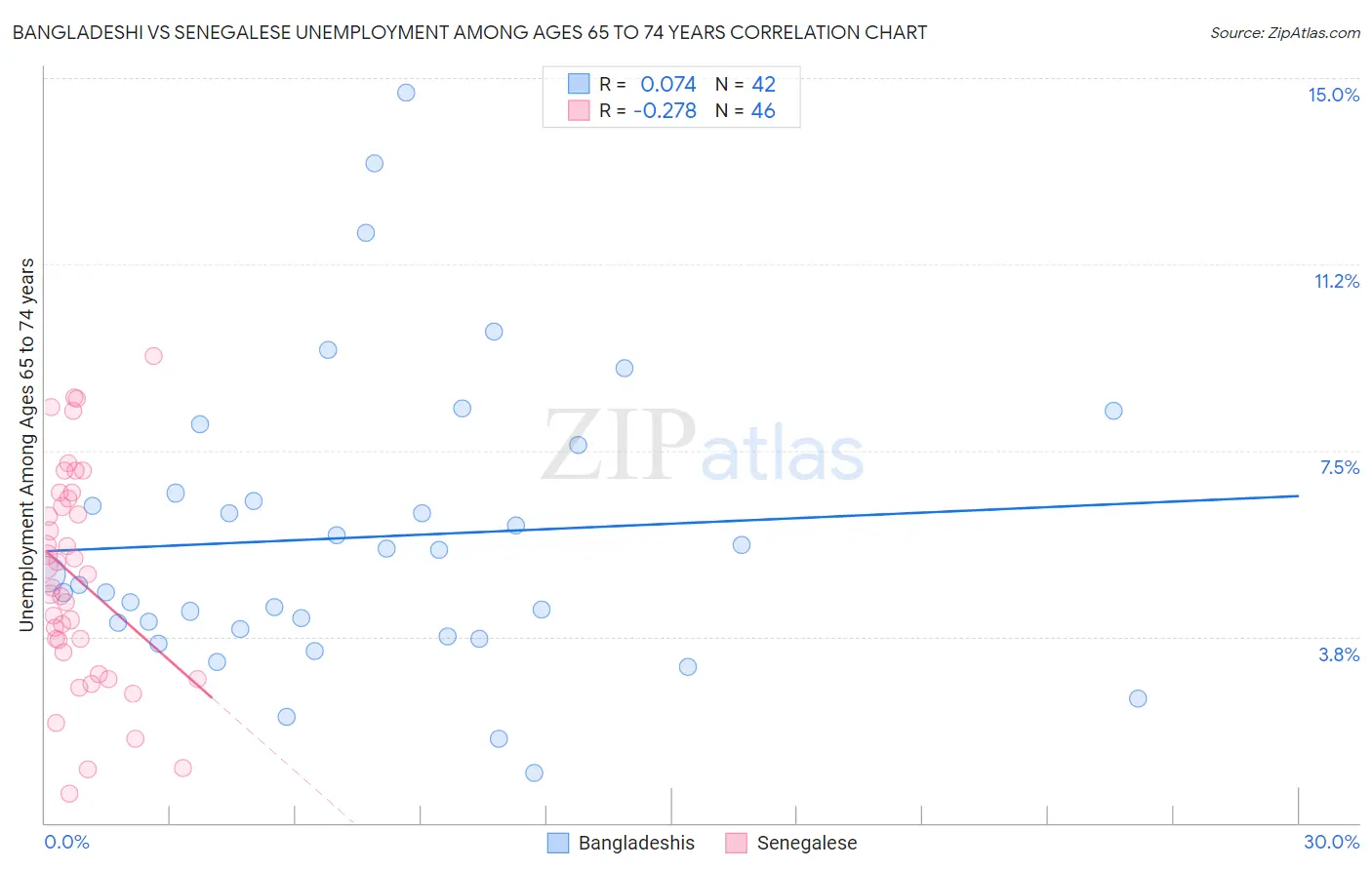 Bangladeshi vs Senegalese Unemployment Among Ages 65 to 74 years