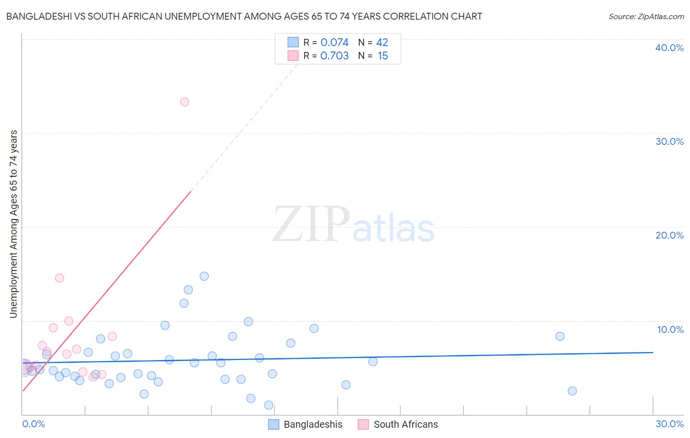 Bangladeshi vs South African Unemployment Among Ages 65 to 74 years