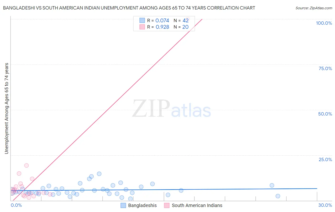 Bangladeshi vs South American Indian Unemployment Among Ages 65 to 74 years