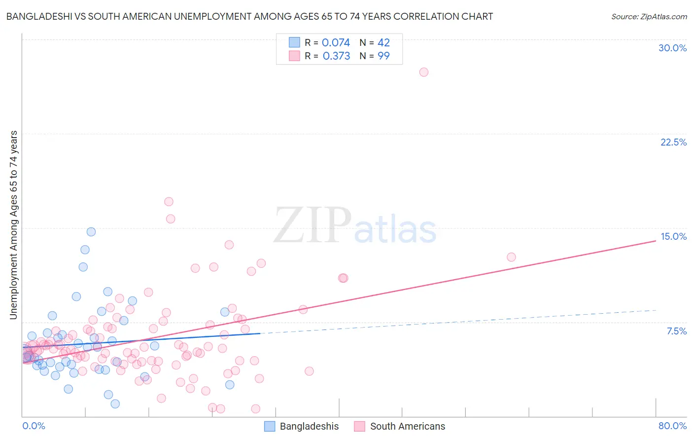 Bangladeshi vs South American Unemployment Among Ages 65 to 74 years