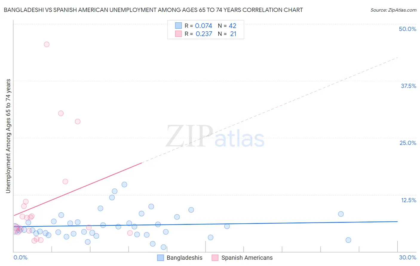 Bangladeshi vs Spanish American Unemployment Among Ages 65 to 74 years