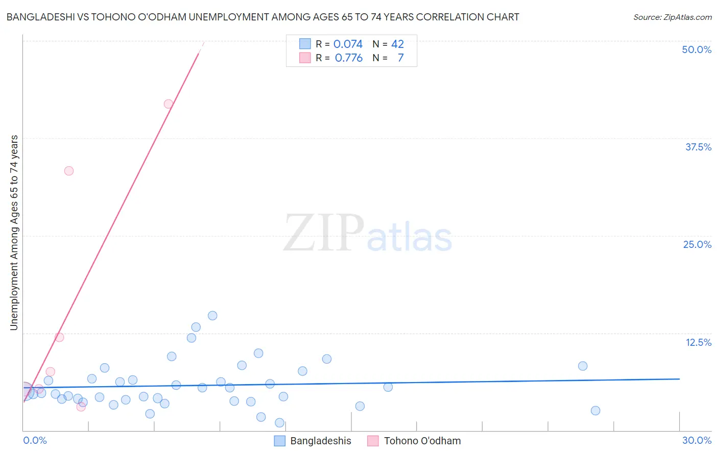 Bangladeshi vs Tohono O'odham Unemployment Among Ages 65 to 74 years