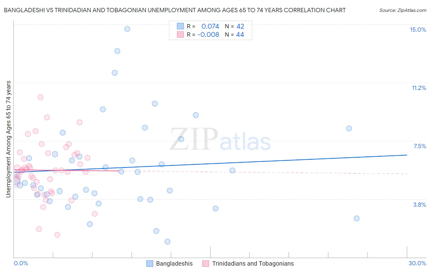 Bangladeshi vs Trinidadian and Tobagonian Unemployment Among Ages 65 to 74 years