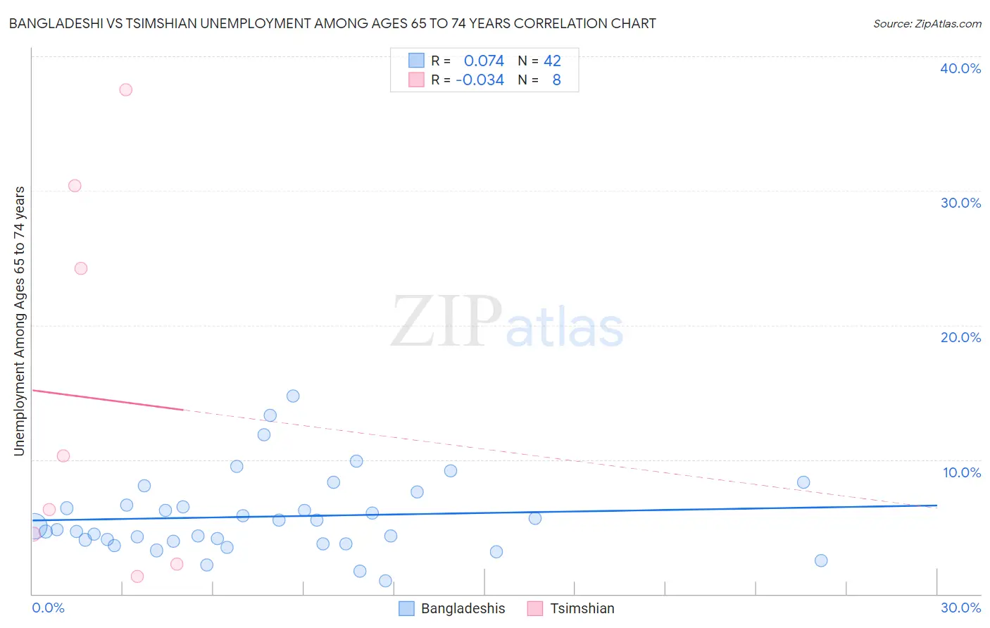 Bangladeshi vs Tsimshian Unemployment Among Ages 65 to 74 years