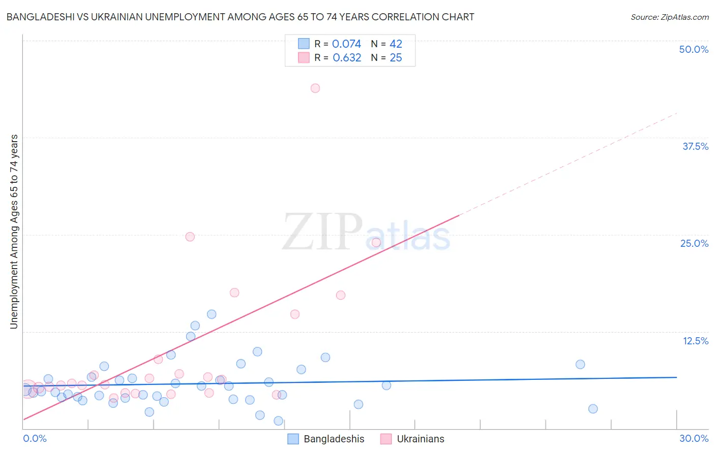 Bangladeshi vs Ukrainian Unemployment Among Ages 65 to 74 years