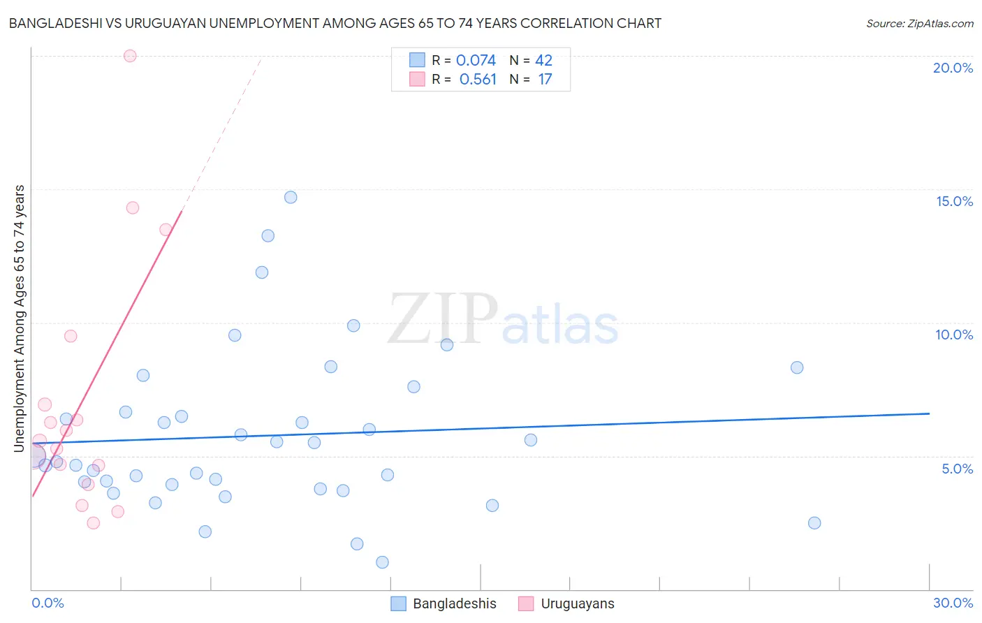 Bangladeshi vs Uruguayan Unemployment Among Ages 65 to 74 years