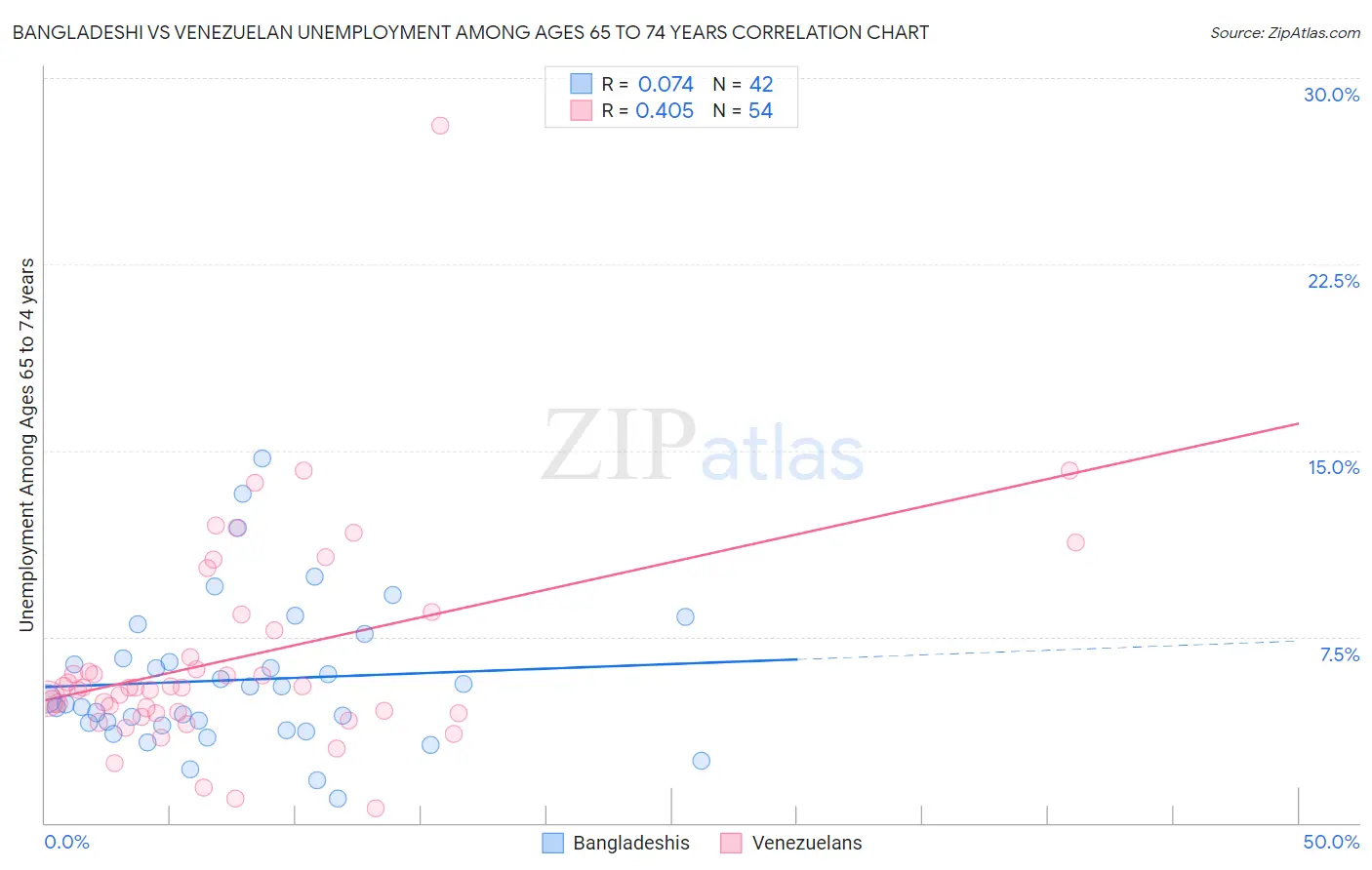 Bangladeshi vs Venezuelan Unemployment Among Ages 65 to 74 years
