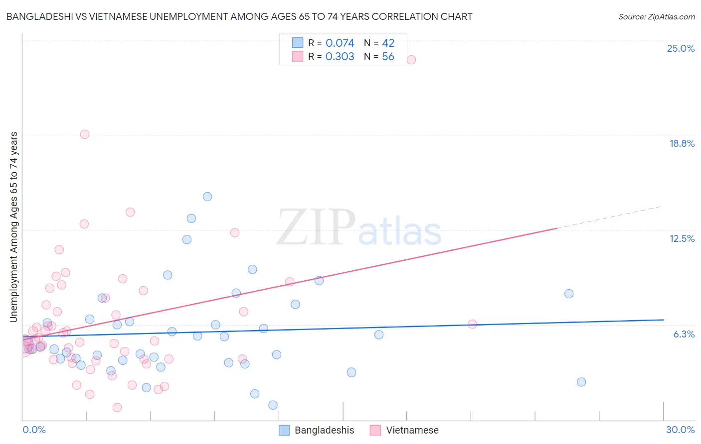 Bangladeshi vs Vietnamese Unemployment Among Ages 65 to 74 years